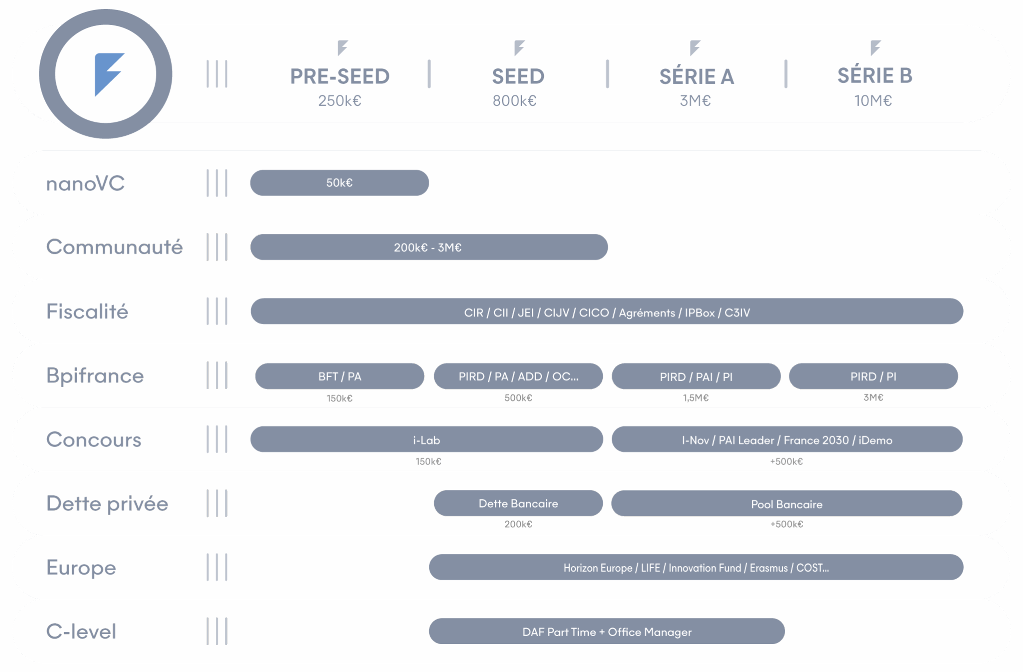 interlocuteur unique de financement de startups, Flag le one stop shop de l'innovation