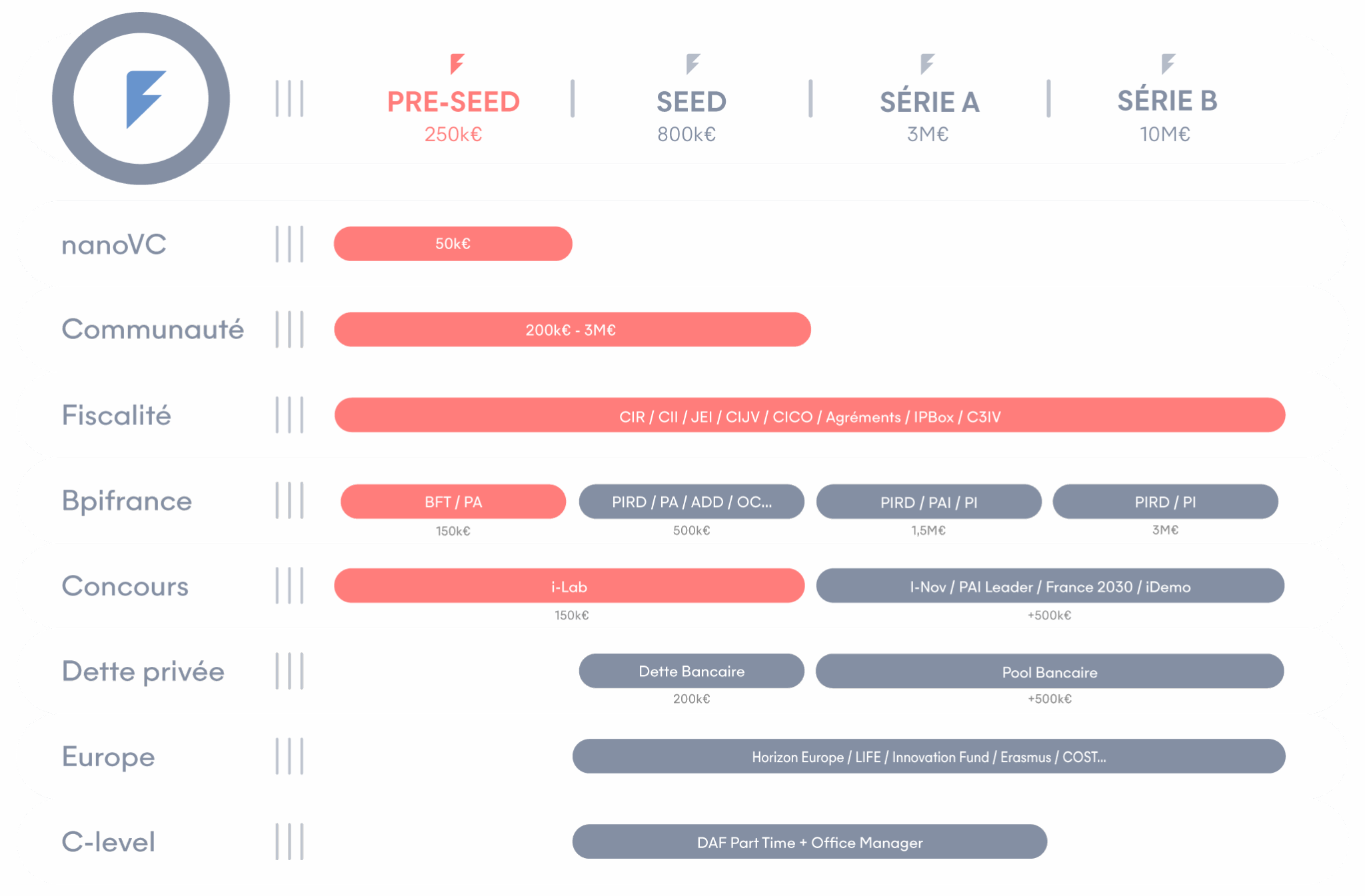pre seed et levée de fonds interlocuteur unique de financement de startups, Flag le one stop shop de l'innovation