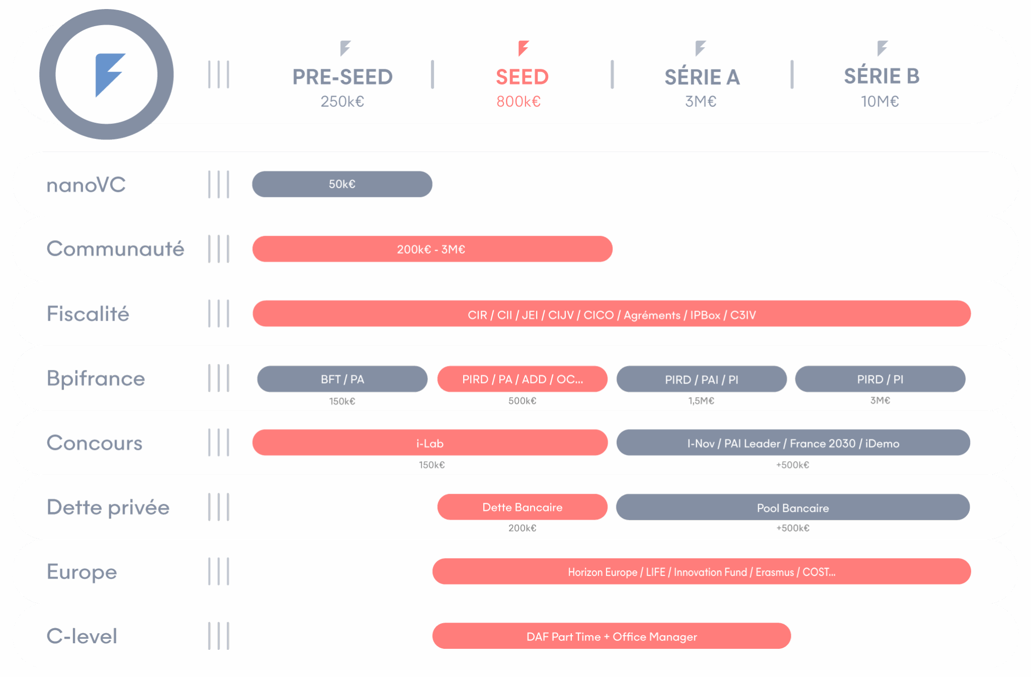 Seed et levée de fonds interlocuteur unique de financement de startups, Flag le one stop shop de l'innovation