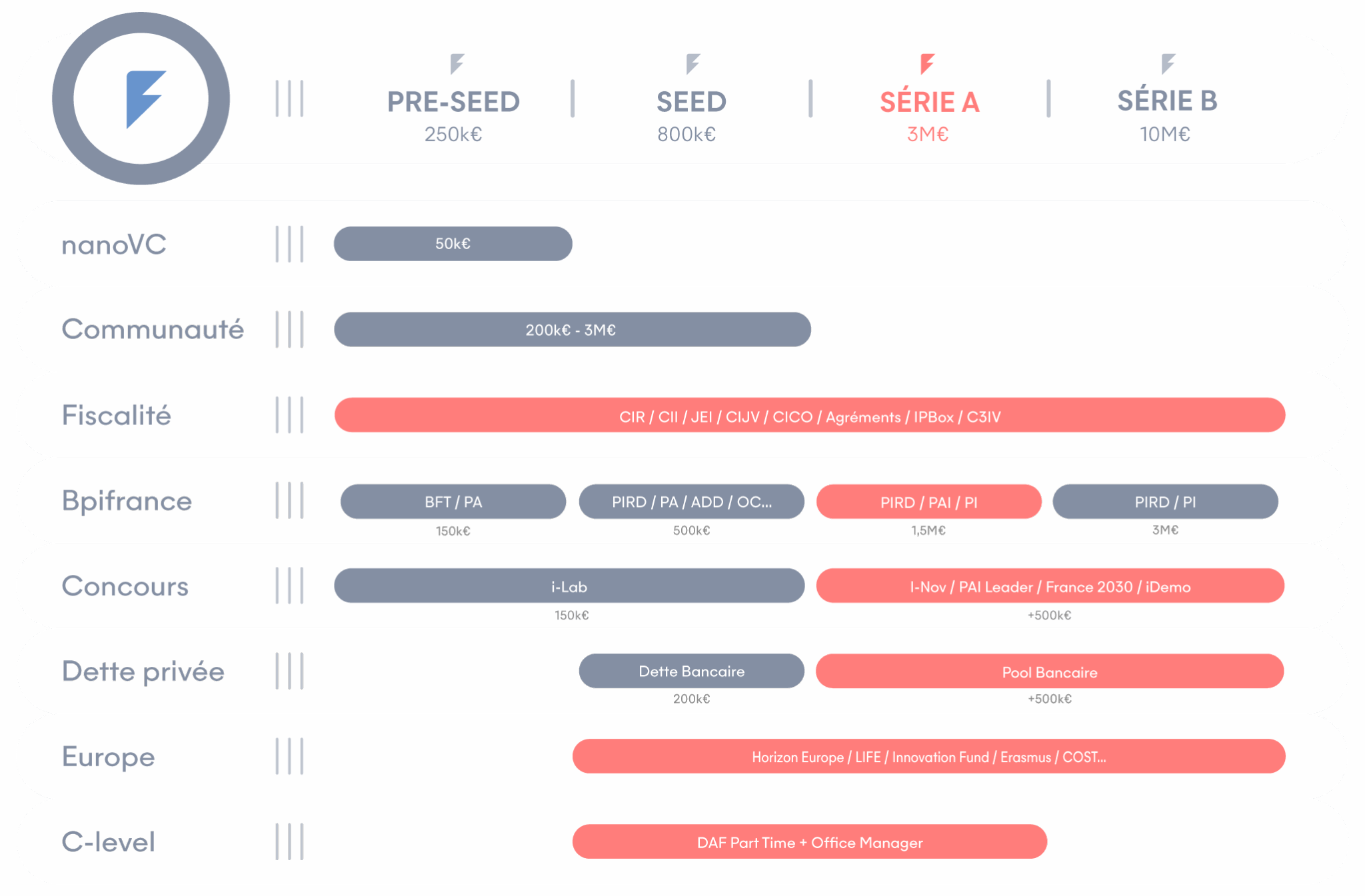 Série A interlocuteur unique de financement de startups, Flag le one stop shop de l'innovation