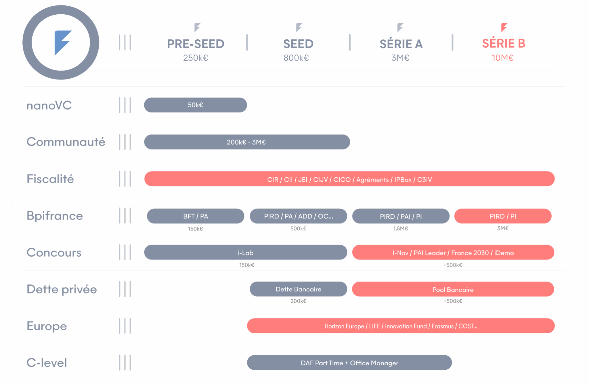 Série B interlocuteur unique de financement de startups, Flag le one stop shop de l'innovation